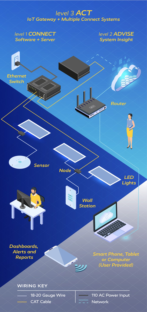 Poe System Schematic - includes Platformatics Area Controller (PAC), ethernet switches that connect to LED lights and nodes, which connect to wall stations. Over Enterprise Cloud and your router, you can connect via your smart phone, tablet, or computer (user provided)