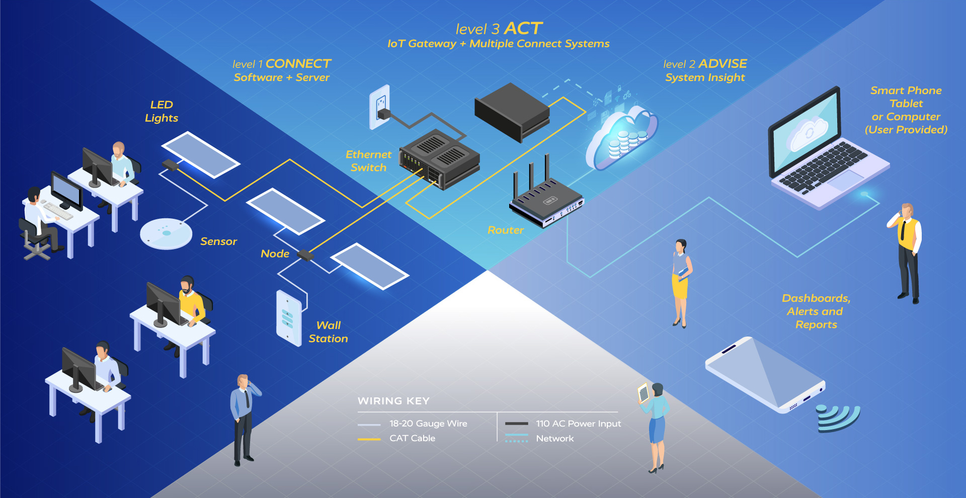 Poe System Schematic - includes Platformatics Area Controller (PAC), ethernet switches that connect to LED lights and nodes, which connect to wall stations. Over Enterprise Cloud and your router, you can connect via your smart phone, tablet, or computer (user provided)